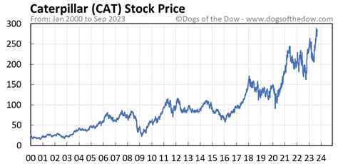 Caterpillar Inc. historical stock charts and prices, analyst ratings, financials, and today’s real-time CAT stock price.